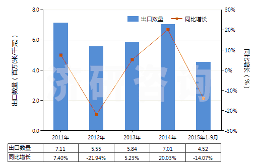 2011-2015年9月中國其他合成短纖＜85%棉混色織布（平米重＞170g）(HS55143090)出口量及增速統(tǒng)計